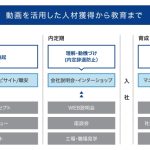 採用活動と動画提案