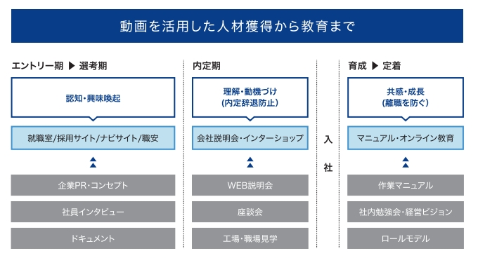 採用活動と動画提案
