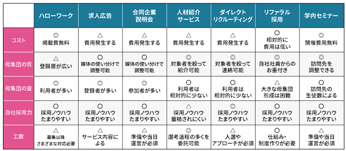 採用方法の仕方