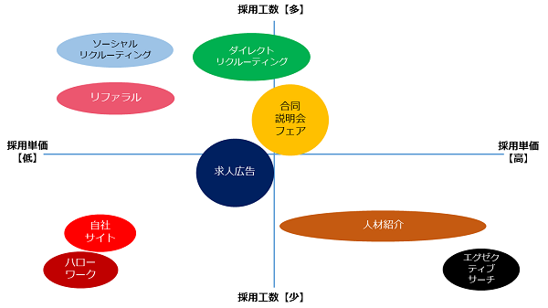 採用活動比較