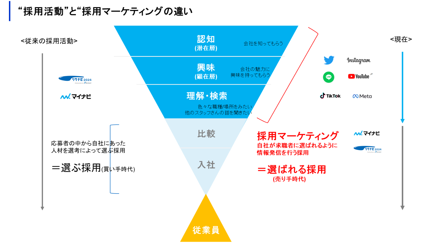 新卒採用ツールの製作